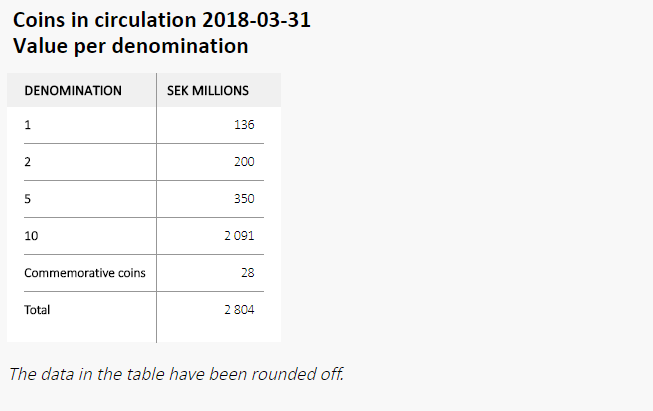 Current Swedish coinage in circulation.png