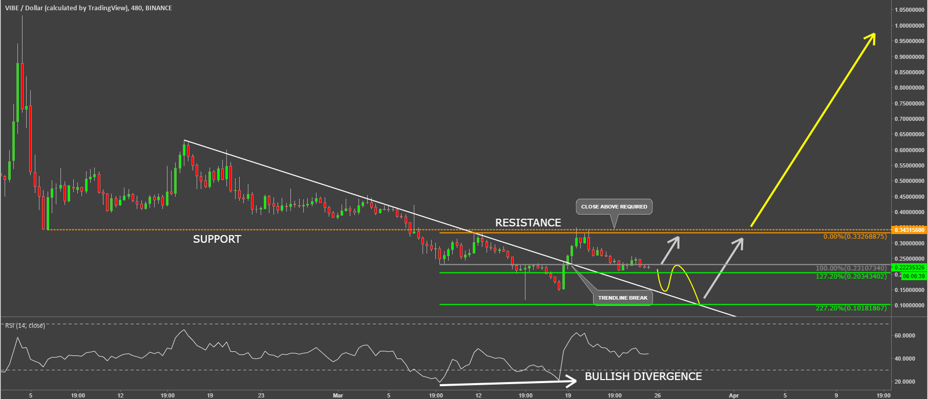 vibe coin cryptocurrency vibeusd technical analysis.png
