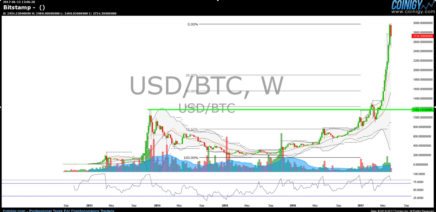 Bitcoin Analyse 20170613 WC.JPG