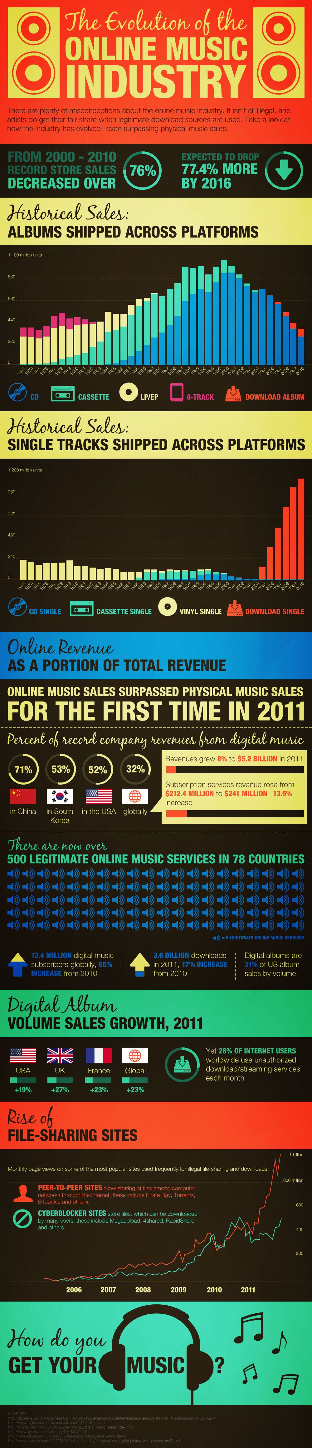 Evolution-Of-Online-Music-Industry-Infographic-infographicsmania.jpg