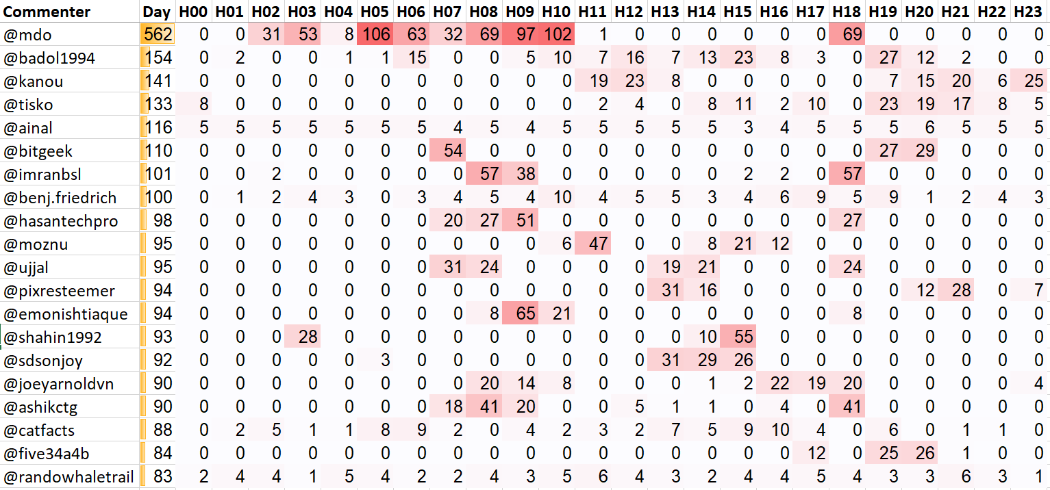 Top 20 Active