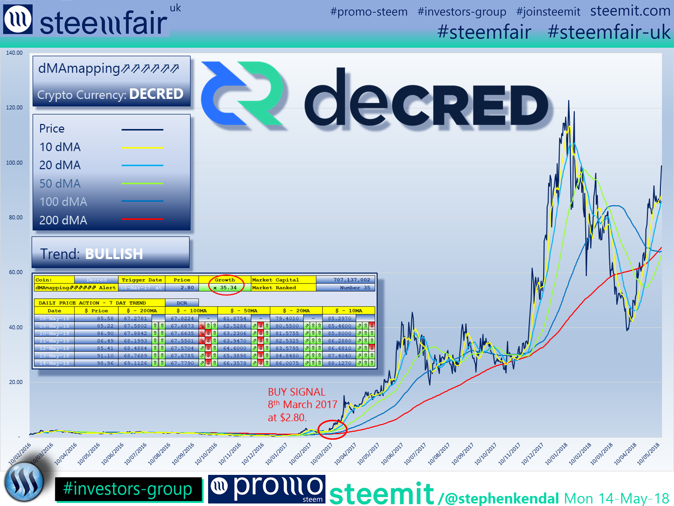 SteemFair SteemFair-uk Promo-Steem Investors-Group Decred