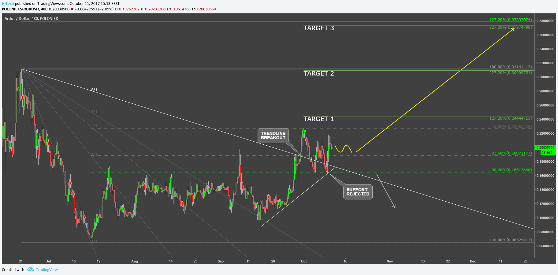 ardor_technical_analysis1.png