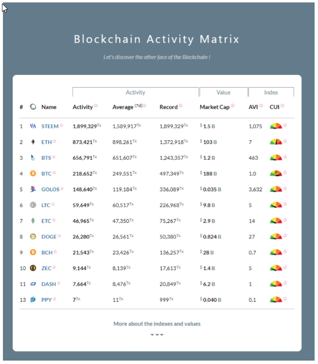 2018-01-28 09_21_54-New record for Steemit with 1,899,329 transactions _24h !!! — Steemit.png