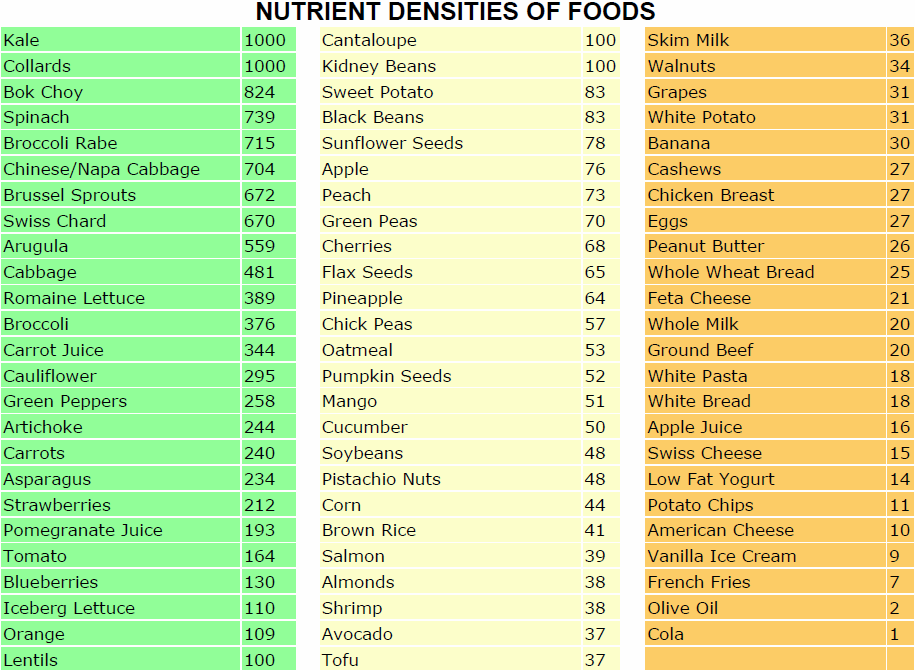 Nutrient-densities-of-foods-fuhrman.png