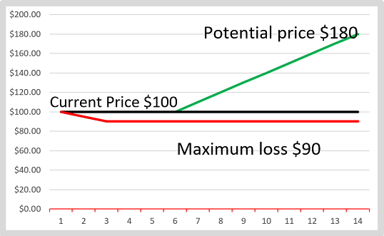 figure-1-asymmetrical-risk-reward.png