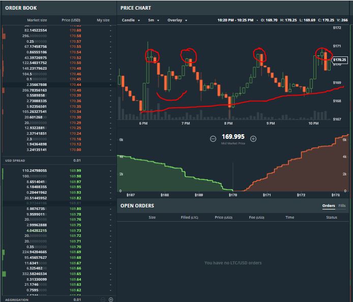 Litecoin Now Looking At The 166 172 Range As Bitcoin Heads To A - 