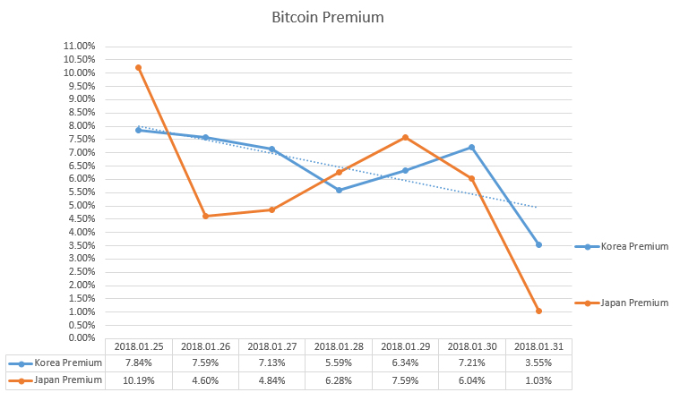 2018-01-31_BitcoinPremium.PNG