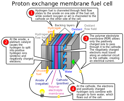 400px-PEM_fuelcell.svg.png