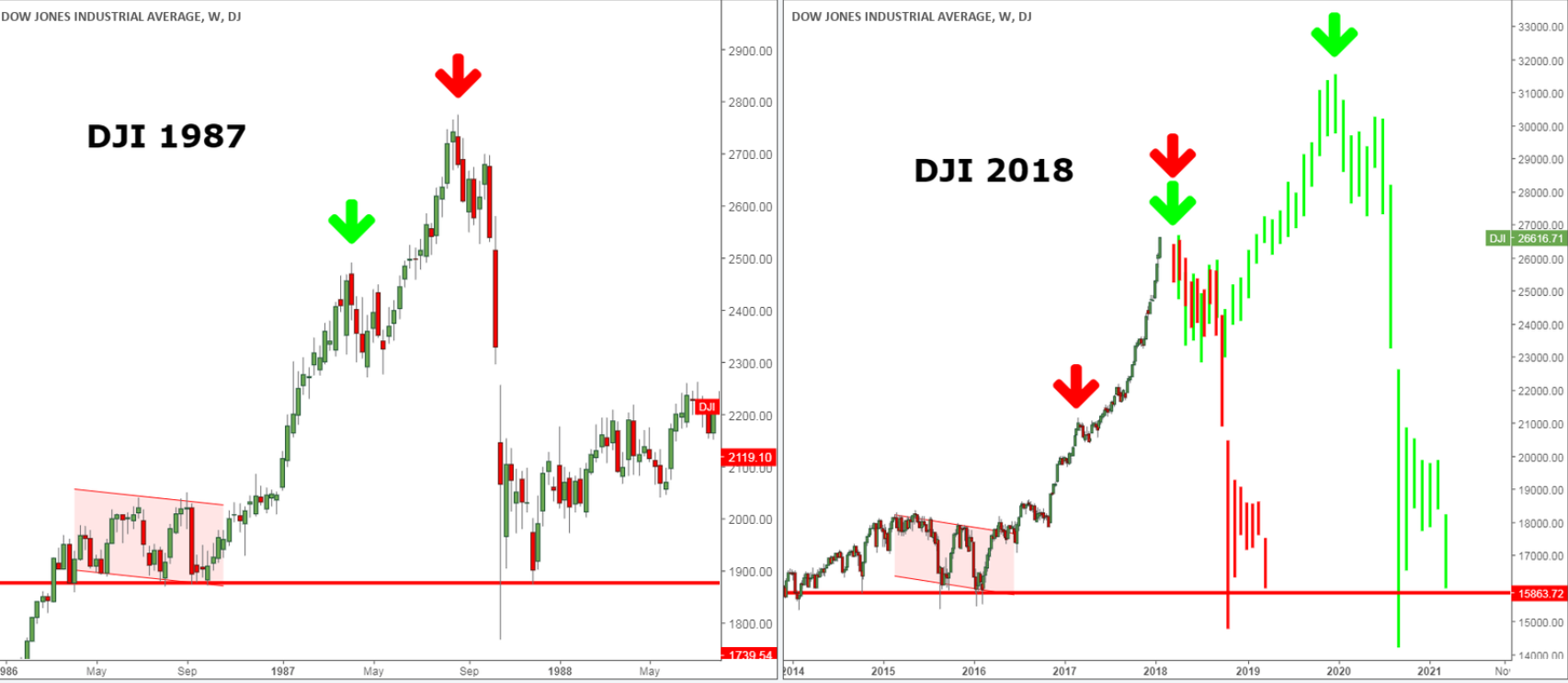 DJI 1987 Weekly Two Scenarios JAN 28.PNG