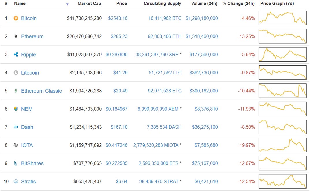 Monday-Massacre-Bitcoin-price-decline-june-26-2017.jpg