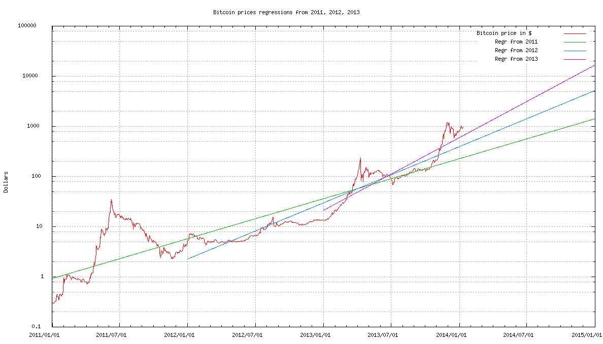 Bitcoin Currency Value Chart