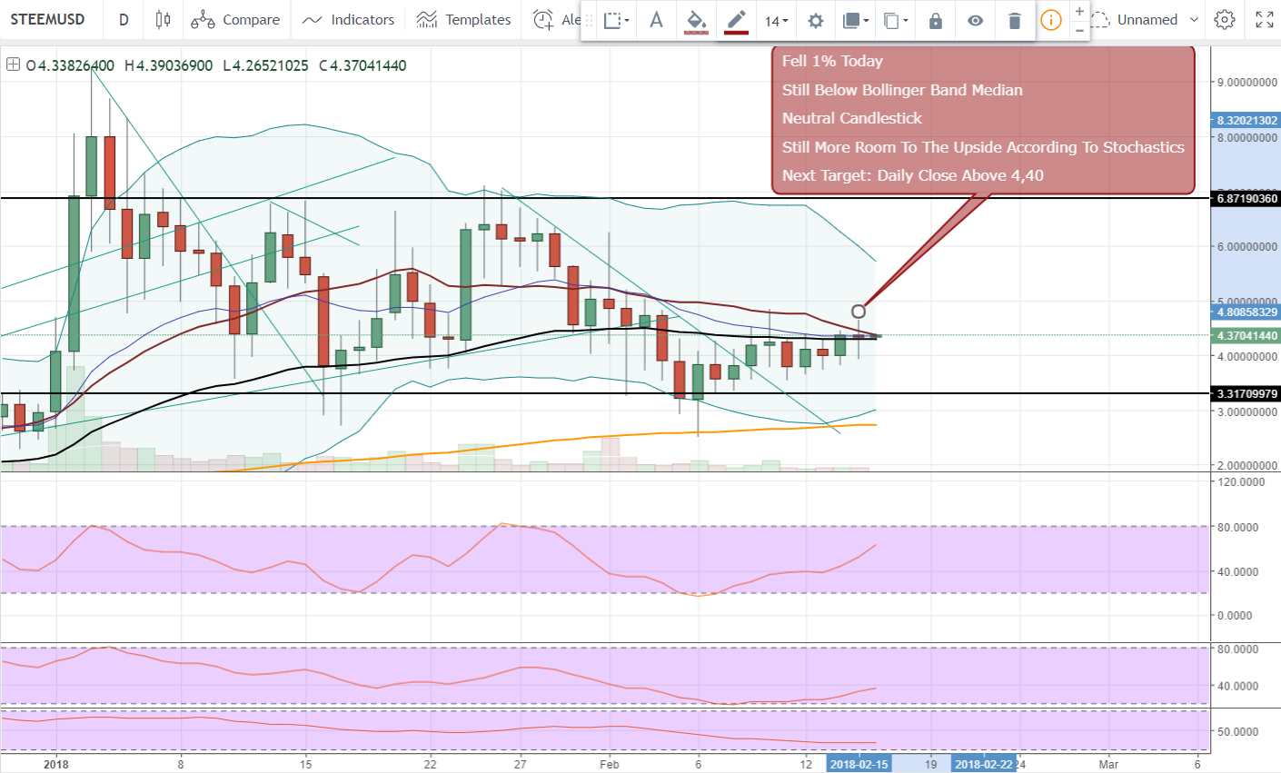 FireShot Capture 970 - STEEMUSD_ 4.36998160 ▲+0.73% —_ - https___www.tradingview.com_chart_AxIWekrr_.png