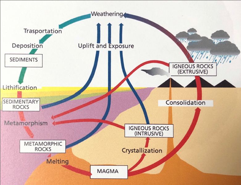 Introduction And Classification Of Rocks — Steemit