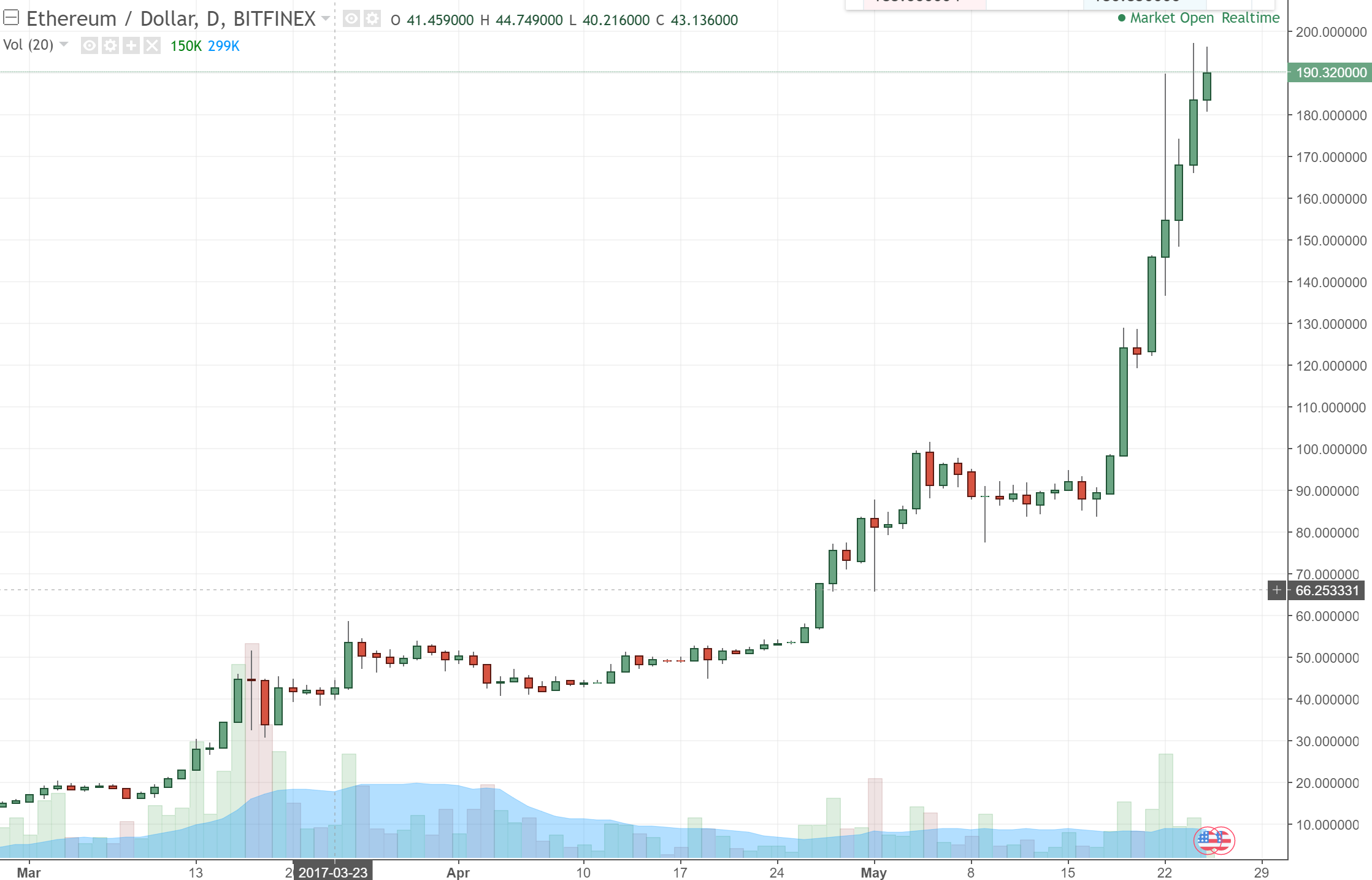 eth_chart_march_to_may.PNG