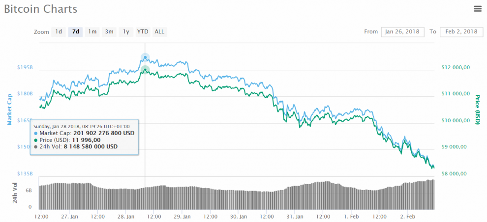 chute-prix-bitcoin-2-fevrier-2018-990x452.png