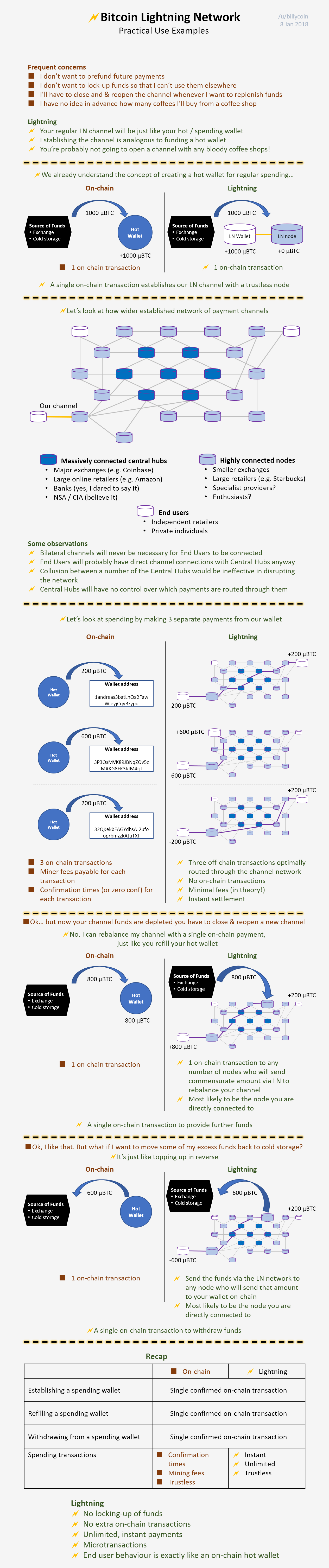 Bitcoin Lightning Network Infographic — Steemit