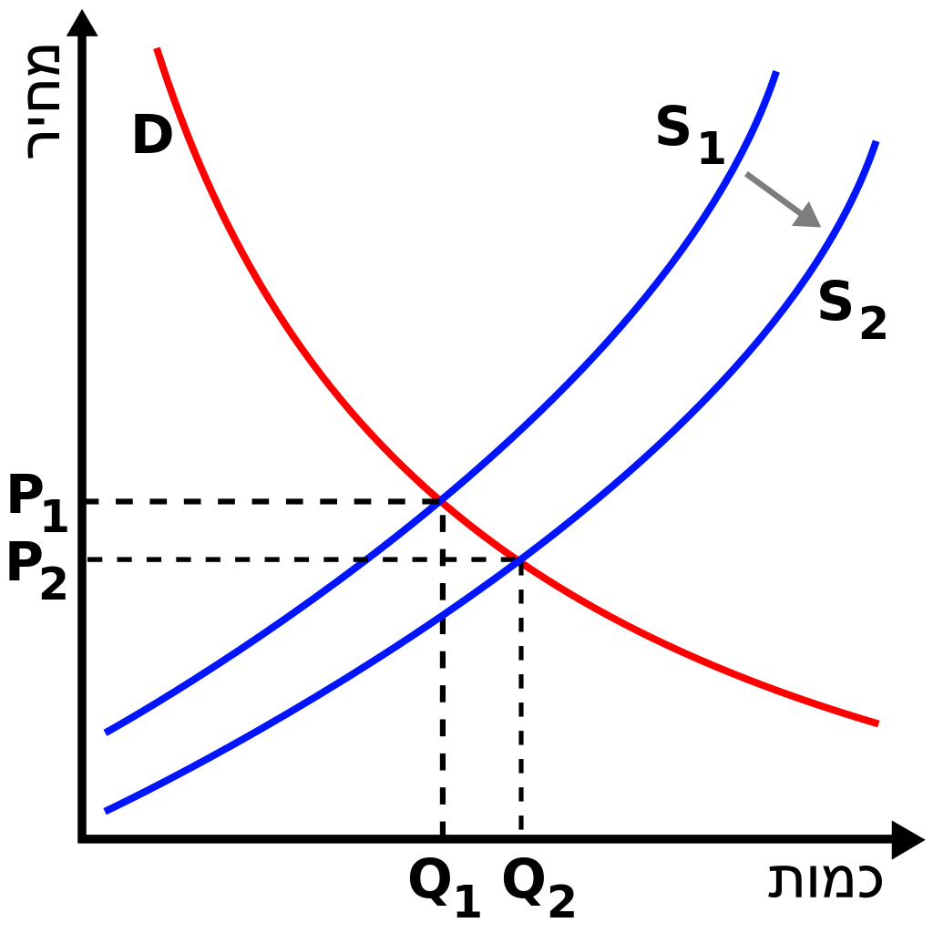 1024px-Supply-demand-right-shift-supply-he.svg.png