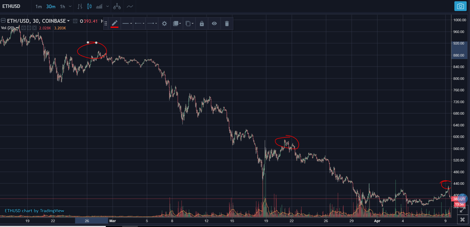 123-bottom-fails-ethereum-trading.png