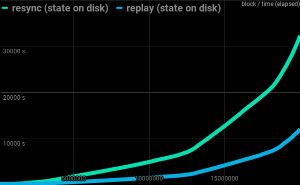 resync-vs-replay-on-disk.png