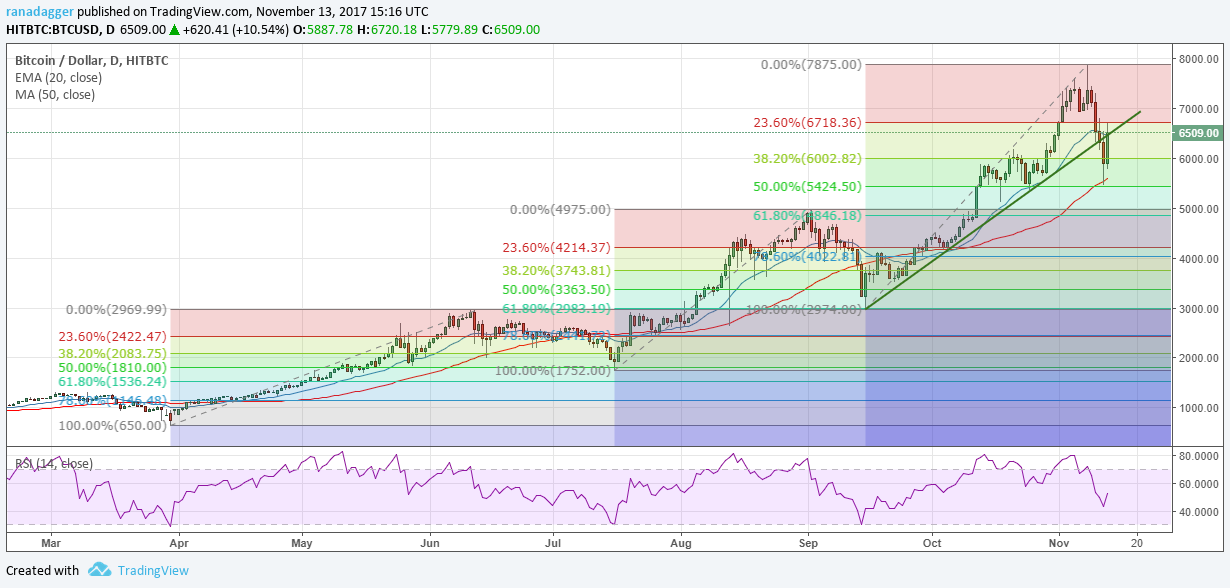 Price Analysis Bitcoin Ethereum Bitcoin Cash Steemit - 