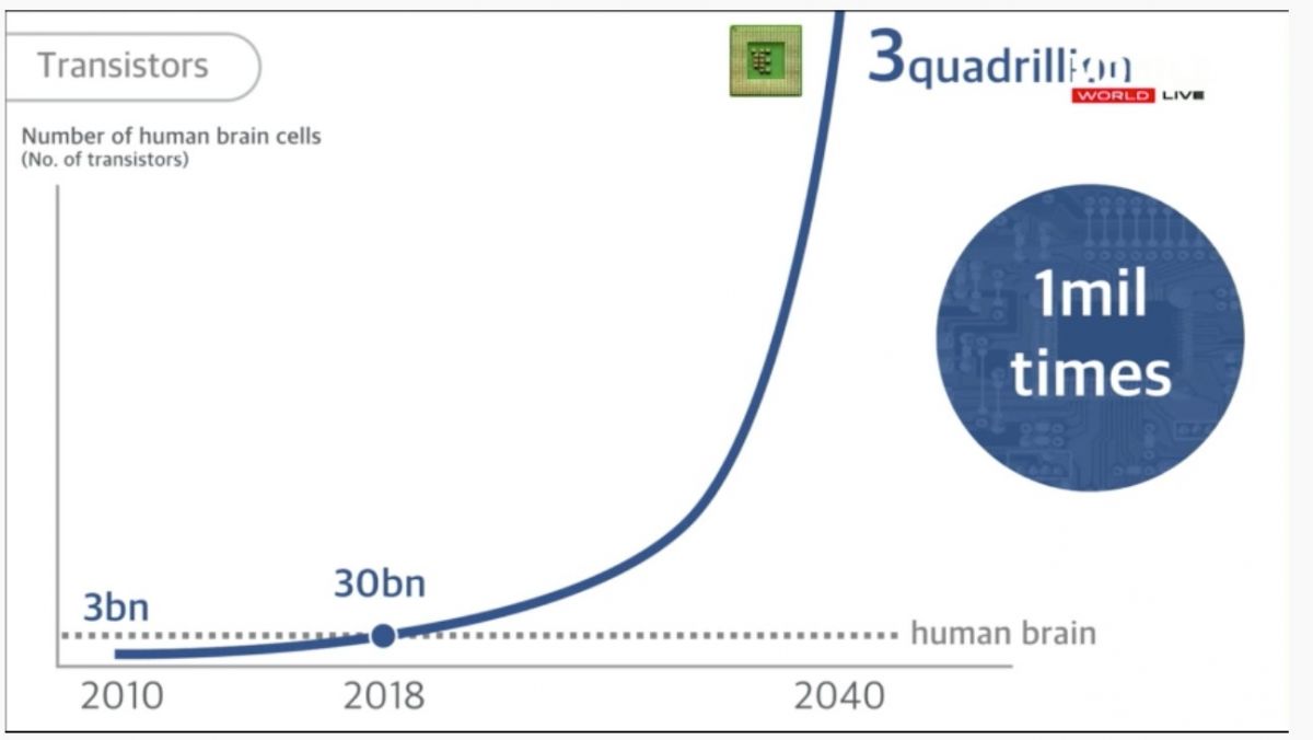 sons-prediction-for-how-computer-chips-will-have-more-connections-than-within-a-human-brain-by-2045-1200x676.jpeg