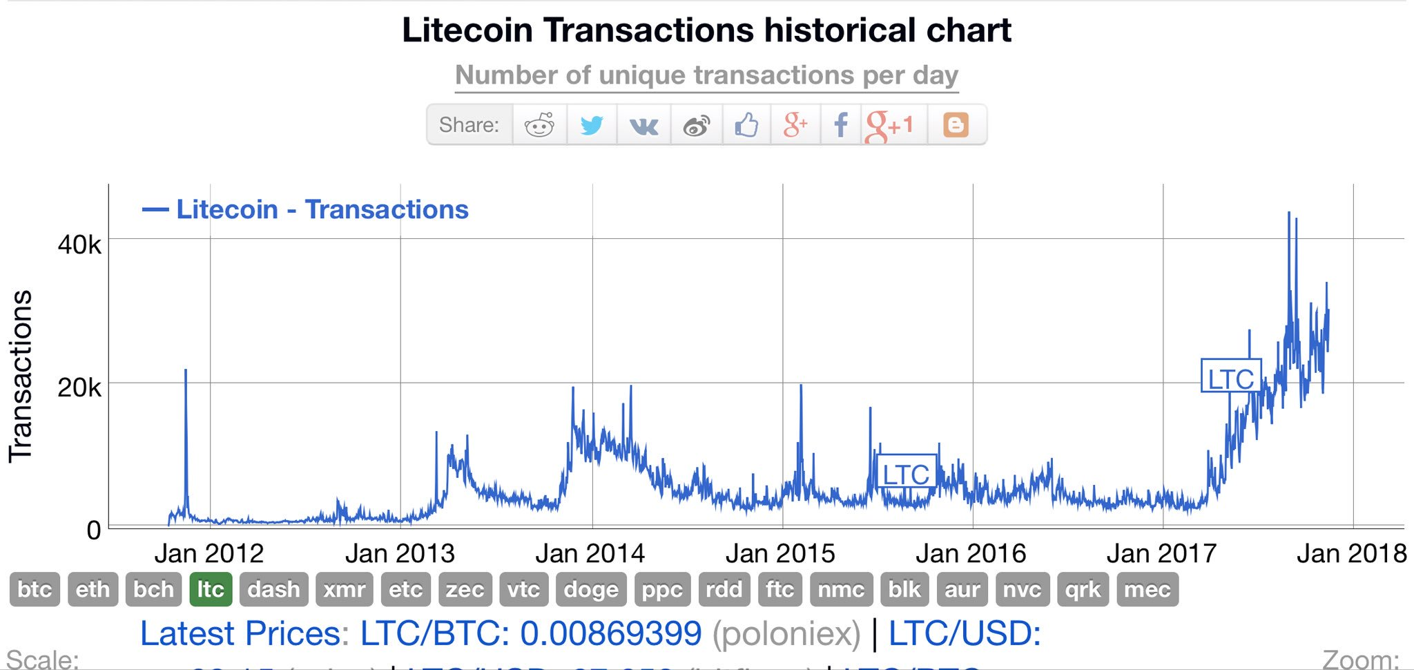 Ftc Usd Chart