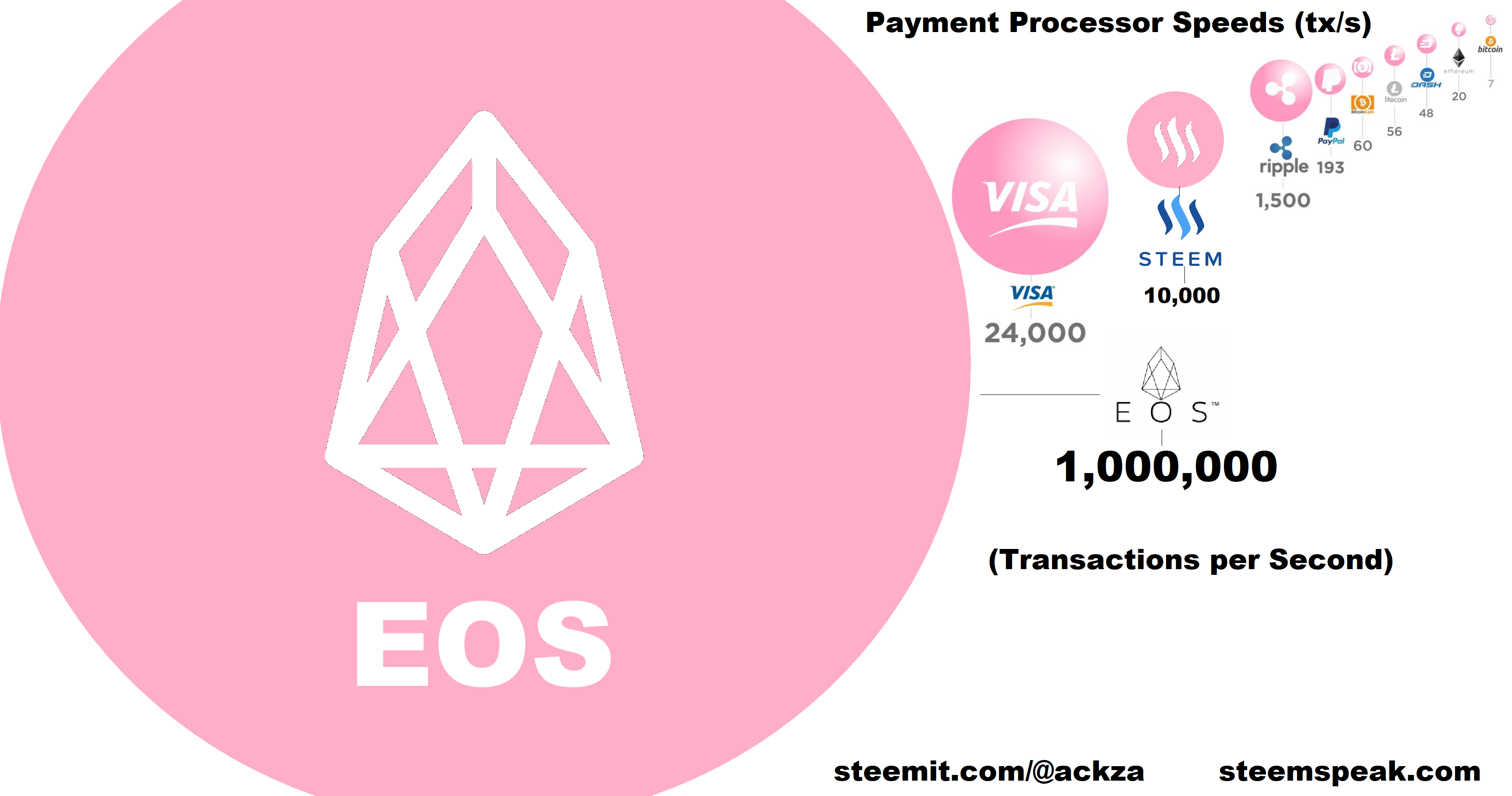 Updates Image Of Eos Transaction Speeds Vs Visa Steem Ripple - 