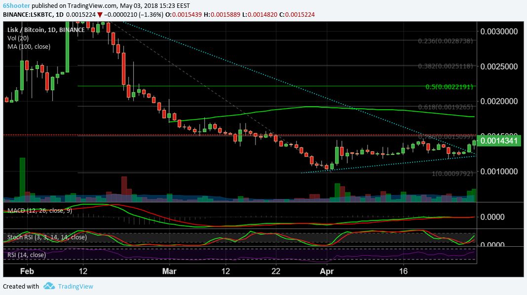 LISK - Huge Potential -  A Core Portfolio Coin.jpg