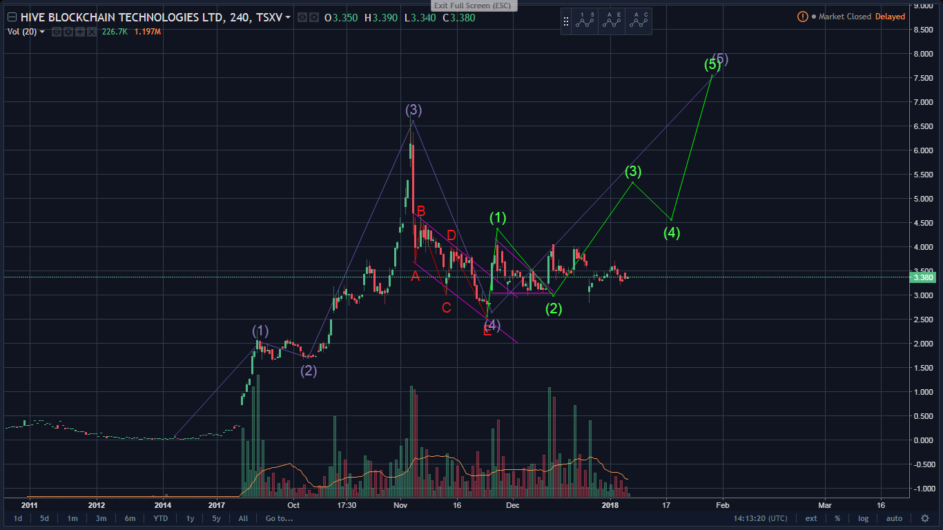 Hive Blockchain Stock Chart