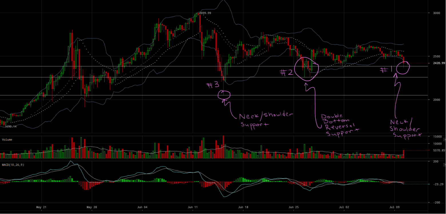 BTC Macro HS Support Lvls.png