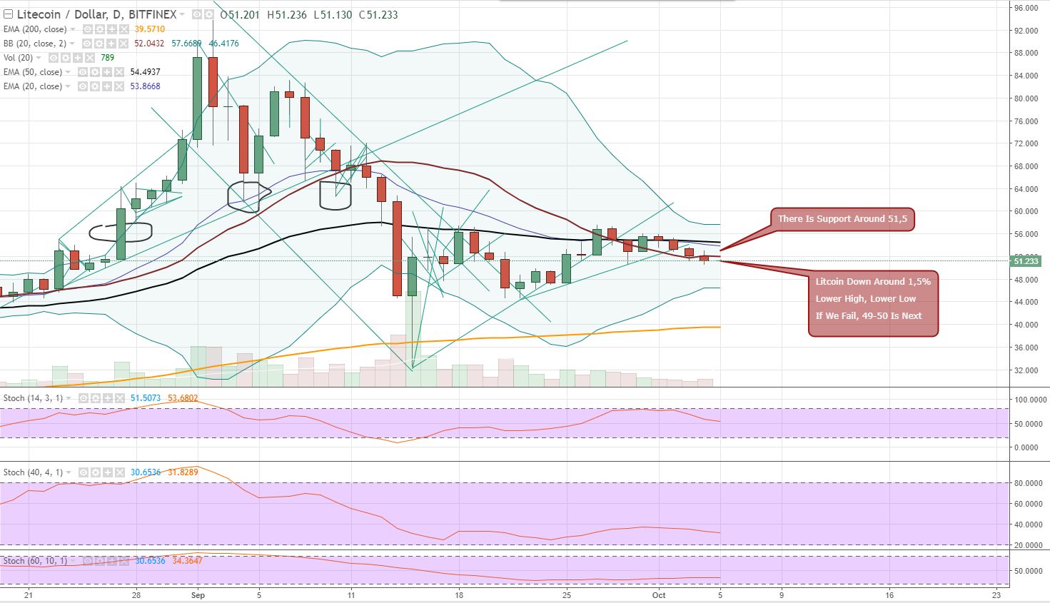 FireShot Pro Screen Capture #023 - 'LTCUSD_ 51_231 ▼−0_01% - Unnamed - TradingView' - www_tradingview_com_chart_AxIWekrr.jpg
