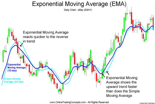 Simple Moving Average Chart