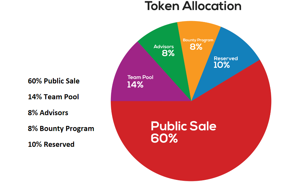 Public sale. Токен Gas. Token sale. Allocation.