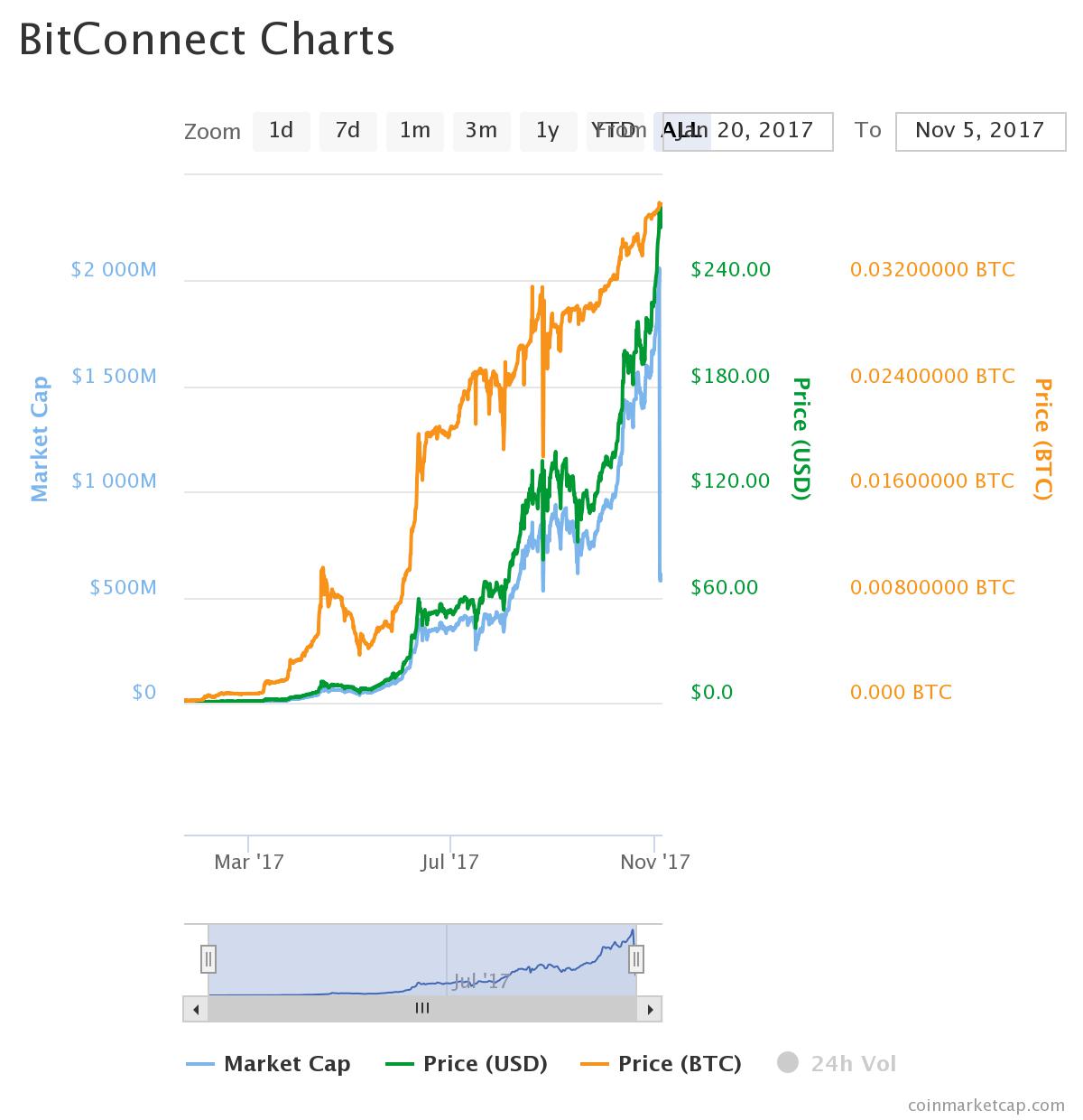 Bitconnect Coin Chart