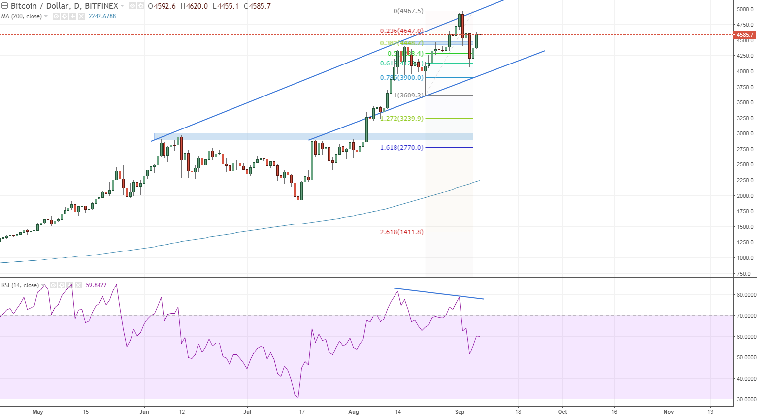 btcusd neutral-bullish, this rejection fro mthe downside is just the bitcoin way but rsi has not yet caught up.PNG