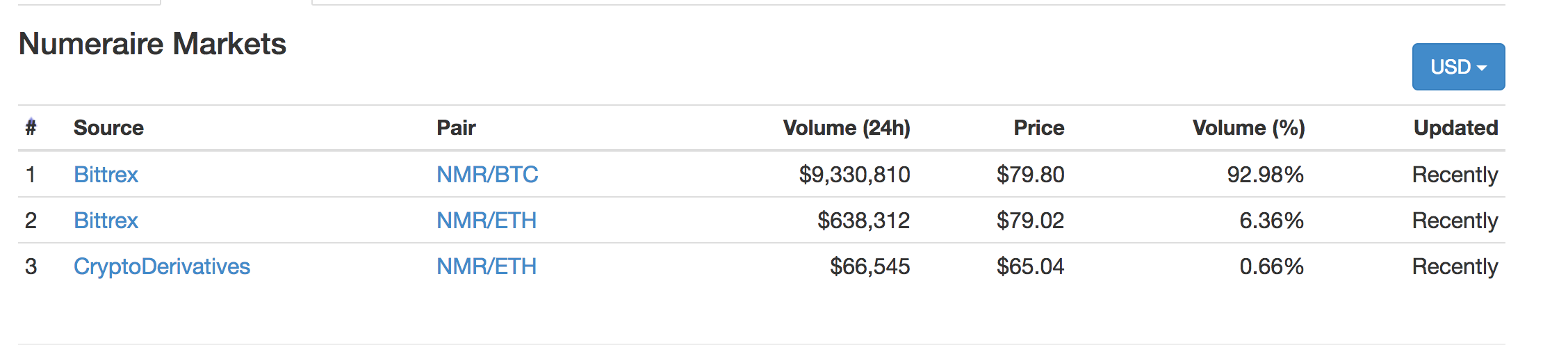 Numeraire [NMR] 신규 상장 코인에 대해 알아봤습니다. — Steemit