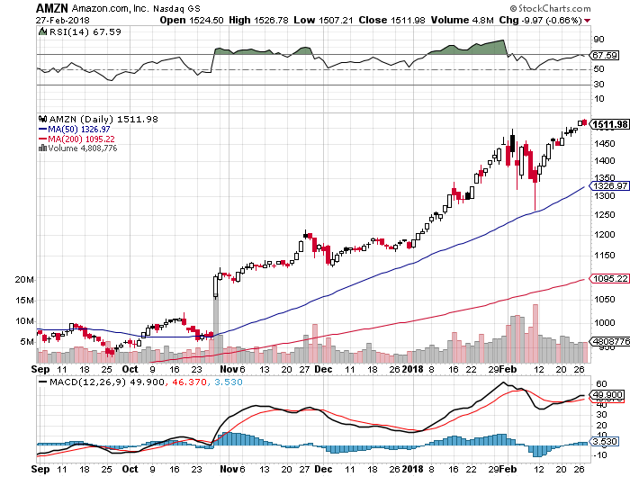 sell-bull-put-credit-spread-option-for-amazon-com-inc-amzn-02-27-2018-free-option-pick.png