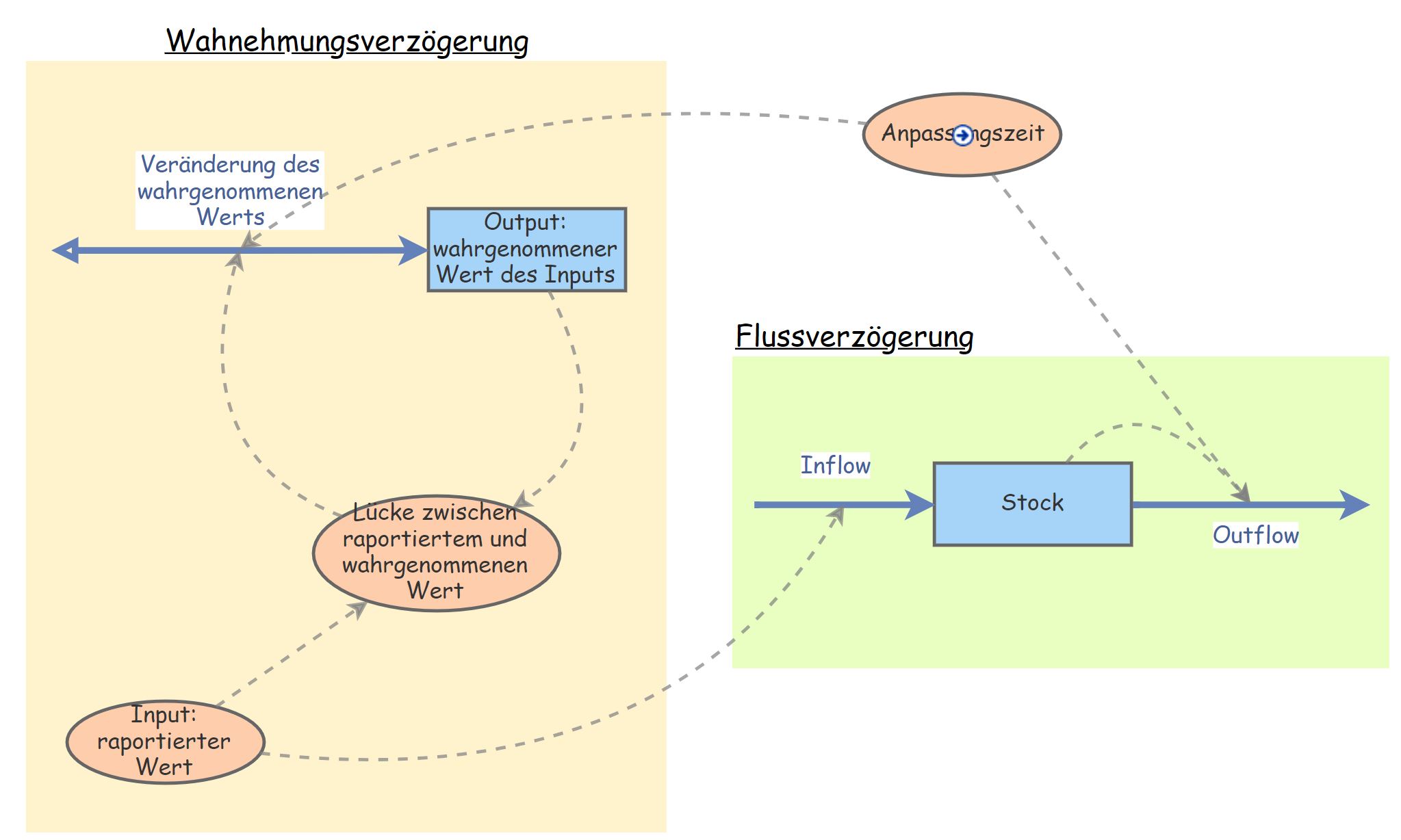 wahrnehmunhsverzoegerung_vergl_modell.JPG