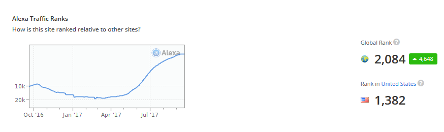 Screenshot-2017-9-22 Steemit com Traffic, Demographics and Competitors - Alexa.png