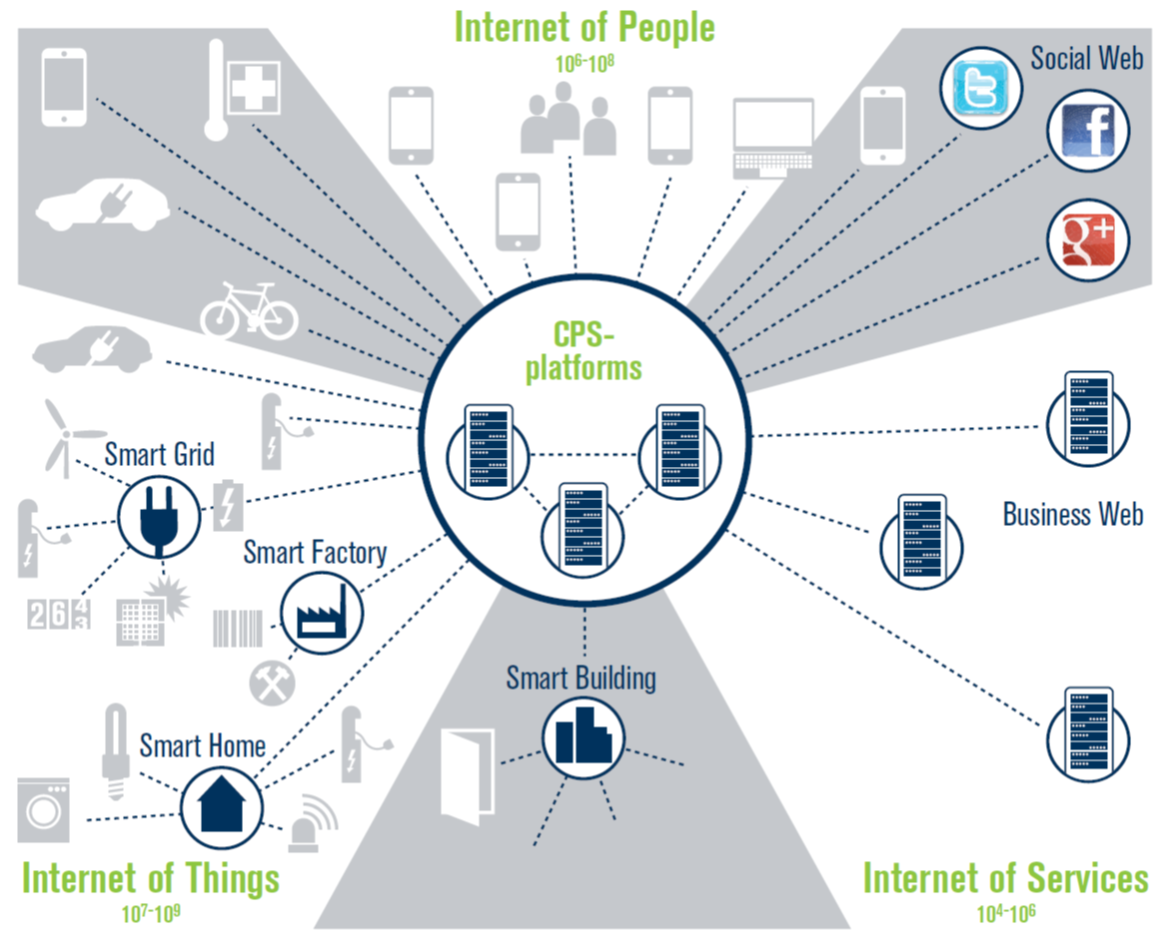 Киберфизические системы. Платформы интернета вещей. Система интернет вещей. Индустрия 4.0.