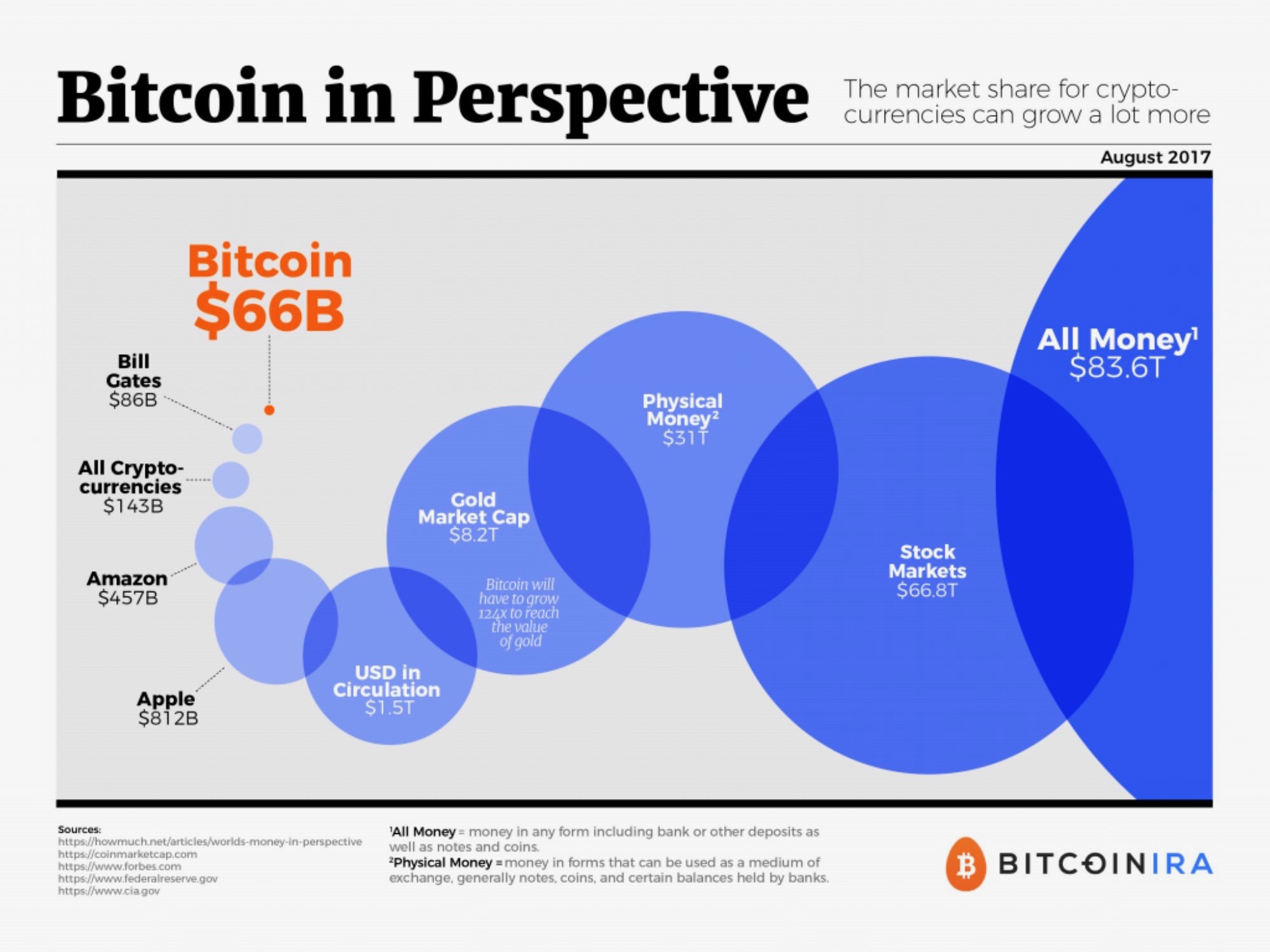 For Bitcoin To Be 5 Of The Gold Market Cap Steemkr All Crytocurrencies 143 Billion And The Gold Market Cap 8 2 Trillion Bitcoin Will Have To Grow 124x Reach Value Of