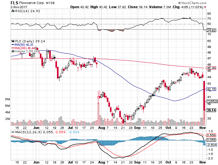 short-term-down-trend-sell-signal-for-stock-symbol-fls-as-of-11-03-2017.png