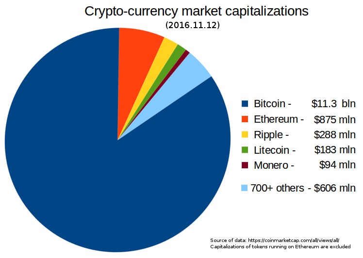 Cryptocurrency Market Cap Pie Chart