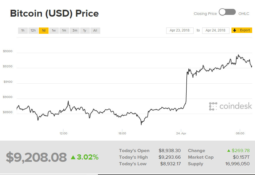 Bitcoin Trading Price Chart