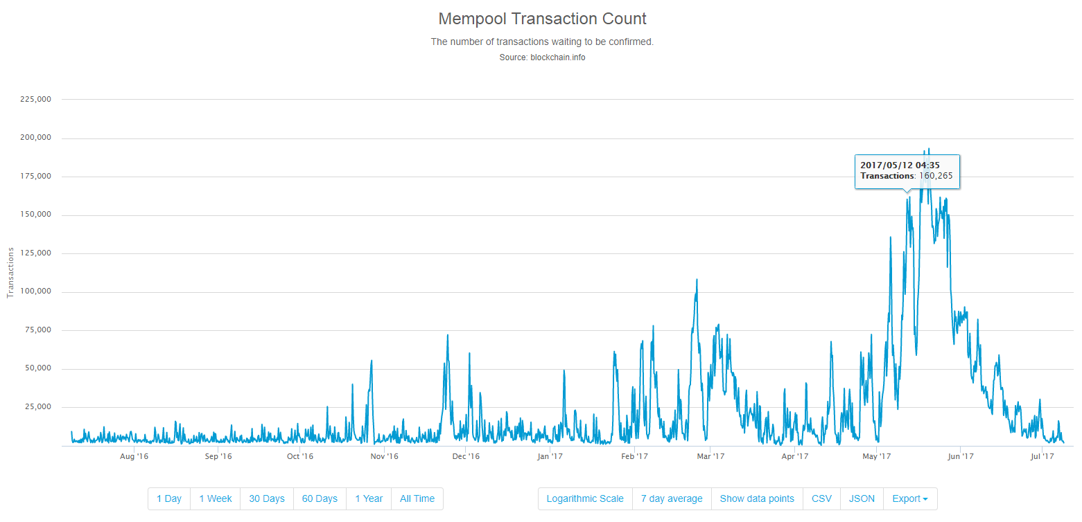 2017-07-08 23_17_12-Mempool Transaction Count - Blockchain.png