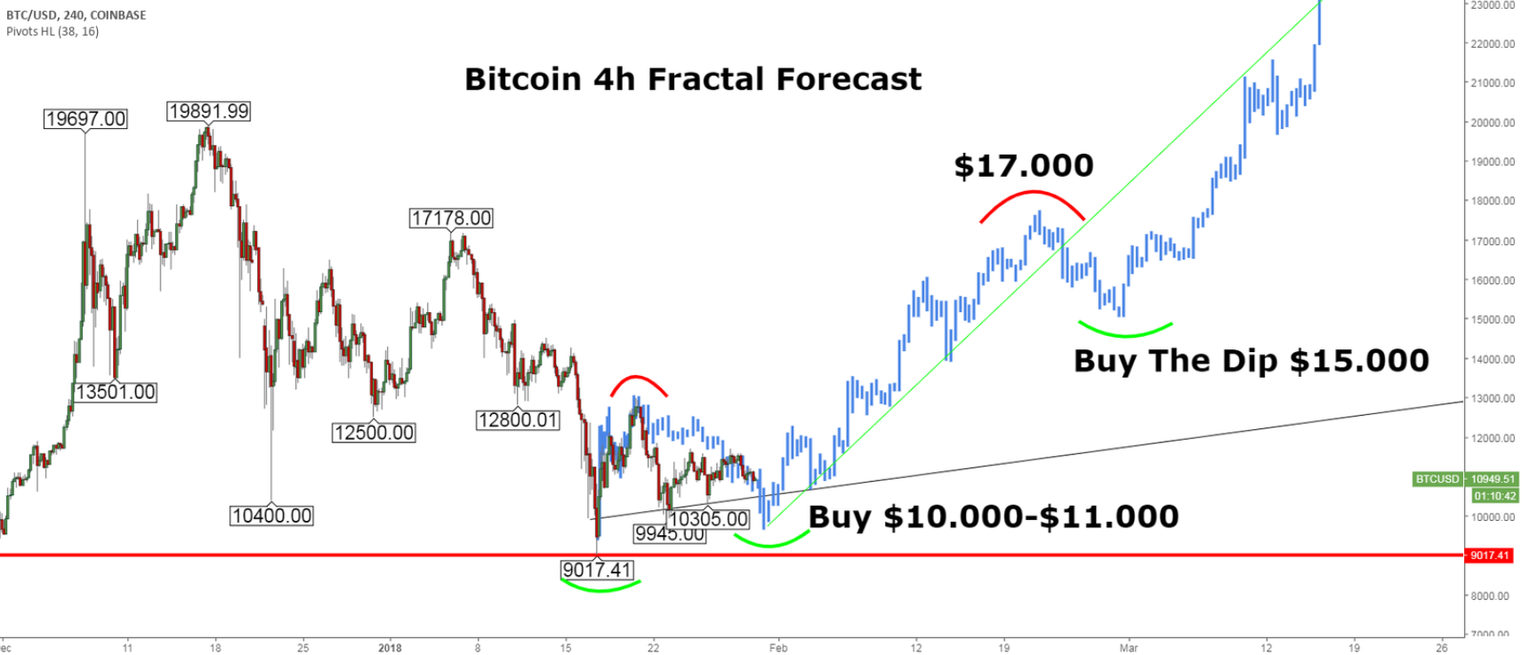 BTC Fractal 4h JAN 30.PNG