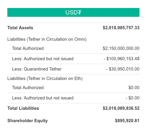 Current USDT balances