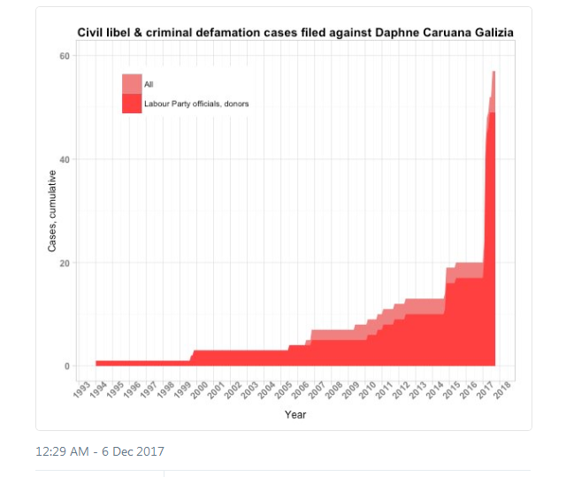 Paul Caruana Galizia on Twitter   1 4 At least 57 legal cases vs  DaphneCaruanaGalizia.  PL_Malta donors   officials filed 77  of cases since  JosephMuscat_JM elected in 2013… https   t.co nWbMetvO3S (1).png