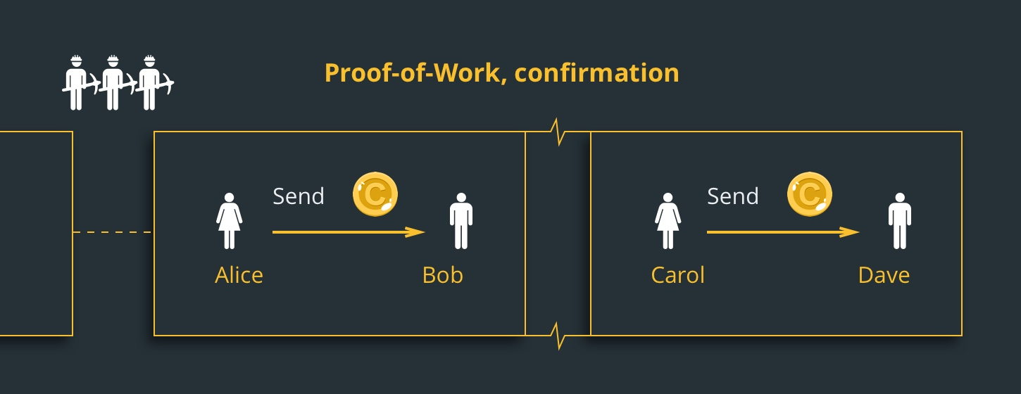 Доказательство работы. Система Proof-of-work. Алгоритм Proof of work. Proof of work блокчейн. Pow Proof-of-work.